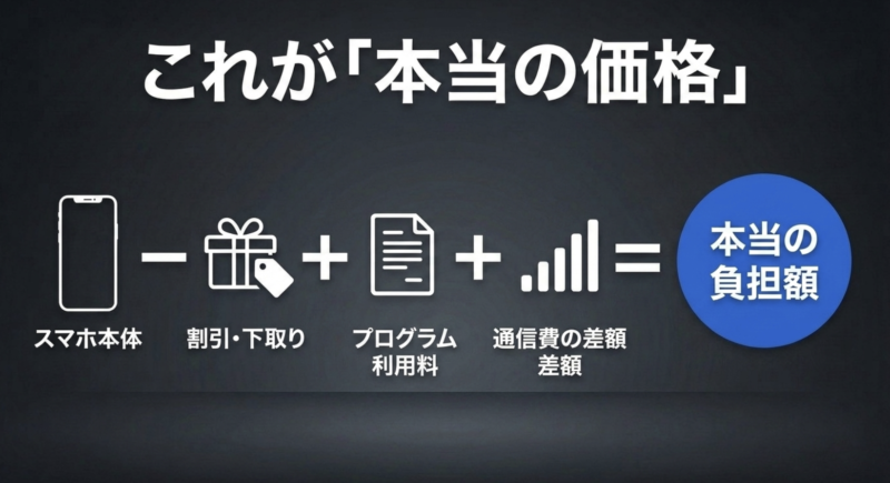 スマホ本体から割引や下取りを引き、プログラム利用料や通信費の差額を足したものが本当の負担額となる計算式。
