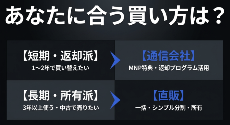 1〜2年で買い替える短期・返却派と、3年以上使う長期・所有派に分けた、自分に合う買い方の比較。