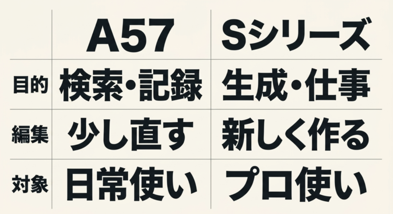 日常使い向けのA57とプロ使い向けのSシリーズにおけるAI機能の目的と対象の比較表
