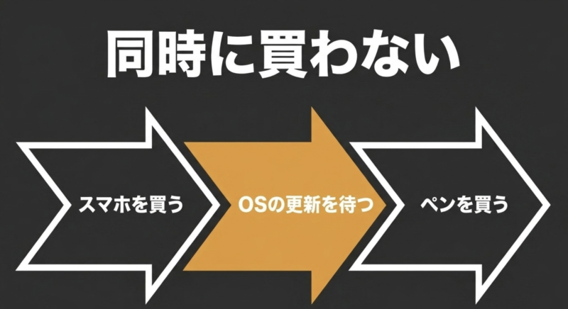 スマホを買う、OSの更新を待つ、ペンを買うという購入の順番