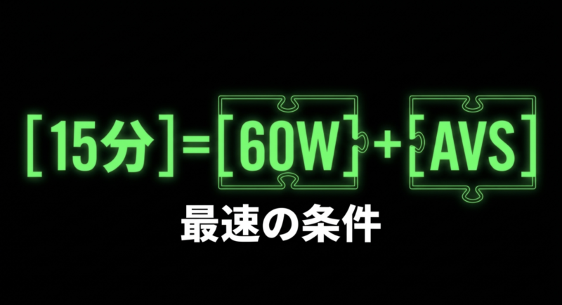 iPhone 18 Proで15分の最速充電を行う条件が60W以上の出力とAVS対応であることを示す図解