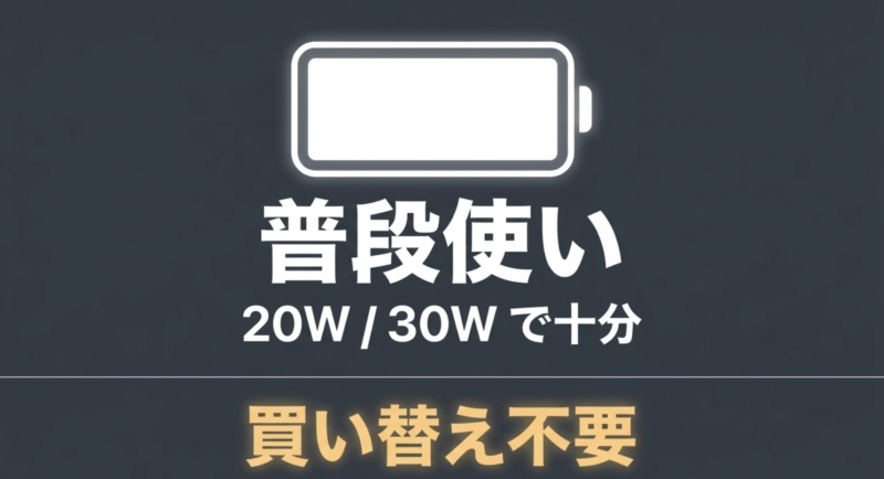 iPhone 18の普段使いなら従来の20Wや30W充電器で十分で買い替え不要であることを示す図解