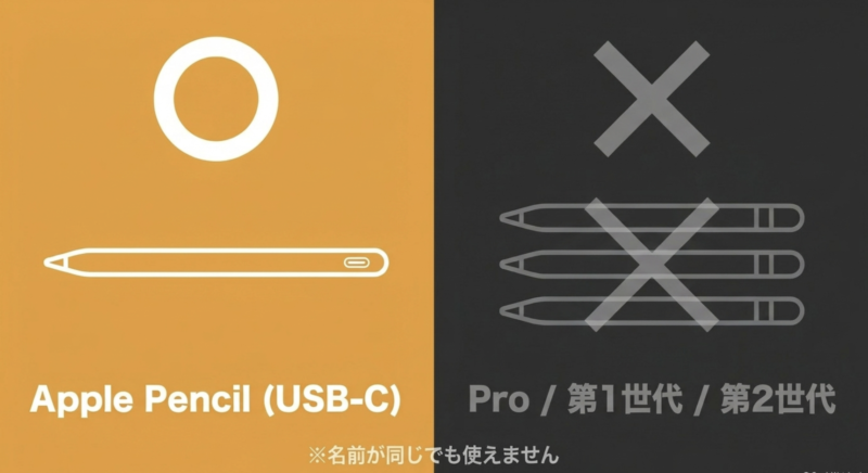 Apple Pencil(USB-C)は対応、Proや第1・第2世代は非対応という図解