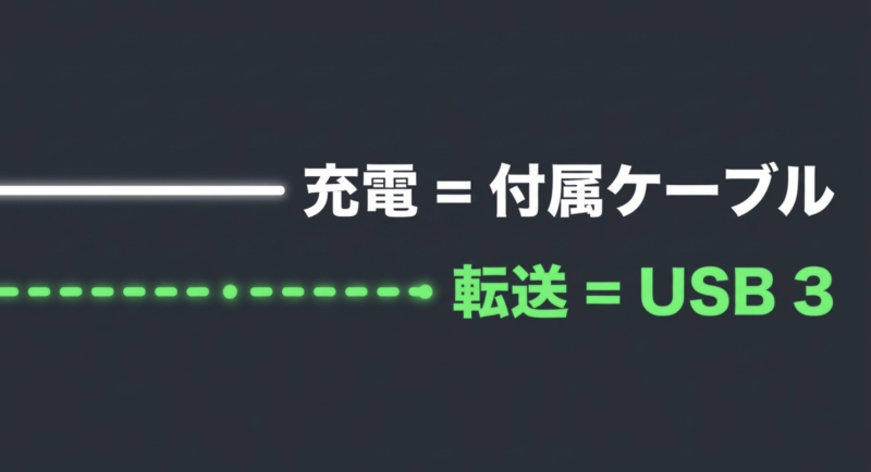 iPhone 18の充電は付属のUSB-Cケーブルで対応でき高速データ転送にはUSB 3対応ケーブルが必要であることを示す比較図