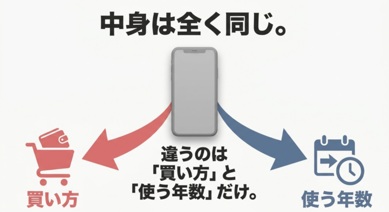 Galaxy A57 5Gはドコモ版もSIMフリー版も中身は同じで、違いは買い方と使う年数だけであることを示す図解