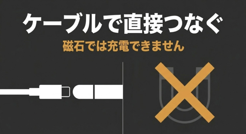 ケーブルで直接つなぐ必要があり、磁石では充電できないことを示す図