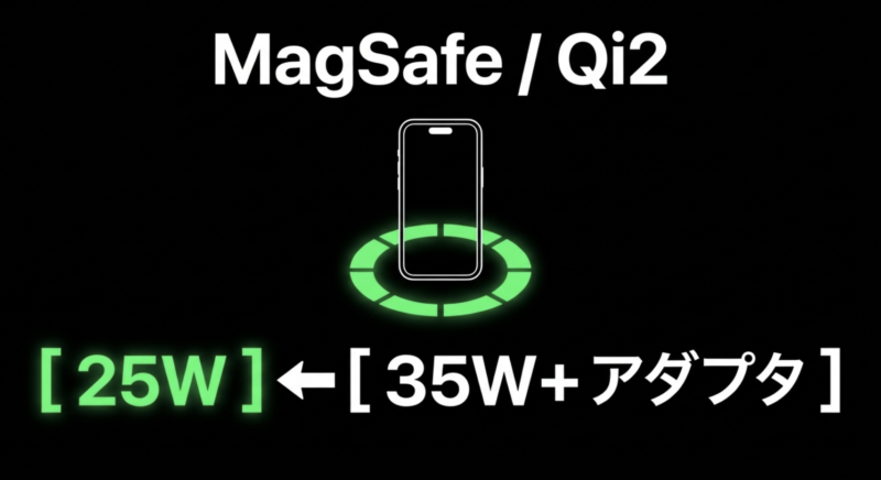 iPhone 18 ProのMagSafeとQi2で最大25W充電するには35W以上の電源アダプタが必要であることを示す図解