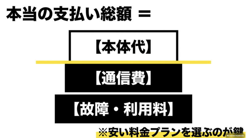本当の支払い総額は本体代、通信費、故障・利用料の合計になるという図解