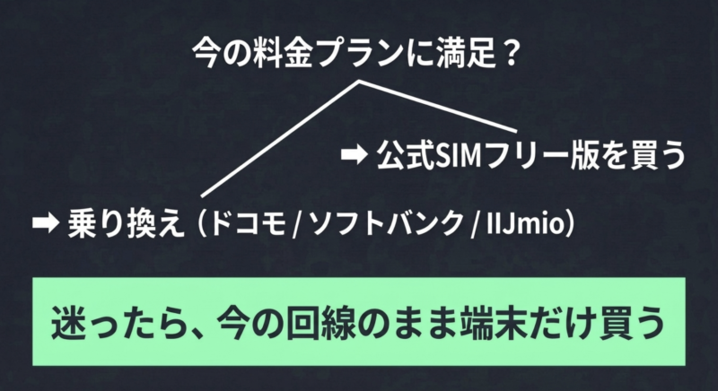 今の料金プランに満足なら公式SIMフリー版を購入、不満なら乗り換え。迷ったら今の回線のまま端末だけ買う