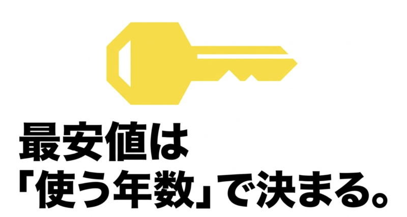 スマホの最安値は使う年数で決まるという解説