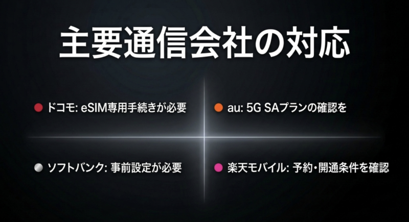 主要通信会社の対応。ドコモ：eSIM専用手続きが必要。au：5G SAプランの確認を。ソフトバンク：事前設定が必要。楽天モバイル：予約・開通条件を確認。