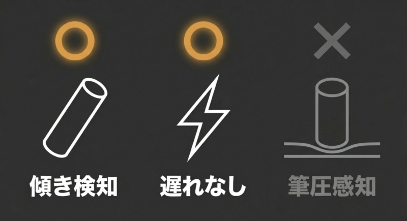 傾き検知と遅れなしには対応し、筆圧感知には非対応であることを示すアイコン